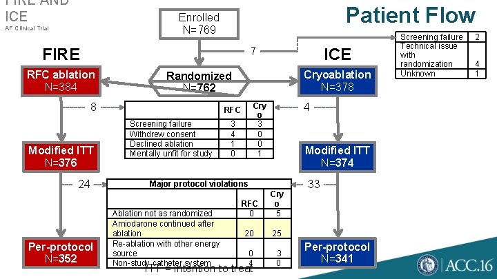 FIRE AND ICE Patient Flow Enrolled N=769 AF Clinical Trial 7 FIRE RFC ablation