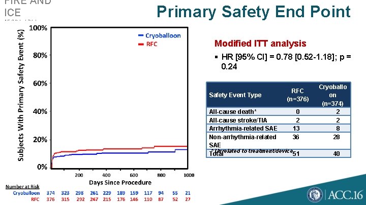 FIRE AND ICE AF Clinical Trial Primary Safety End Point Modified ITT analysis §