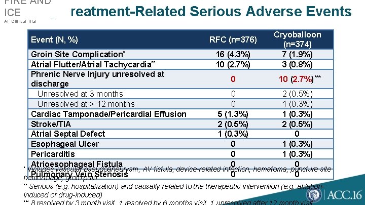 FIRE AND ICE Key Treatment-Related Serious Adverse Events AF Clinical Trial Event (N, %)