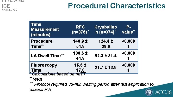 FIRE AND ICE Procedural Characteristics AF Clinical Trial Time Measurement (minutes) RFC (n=376) *