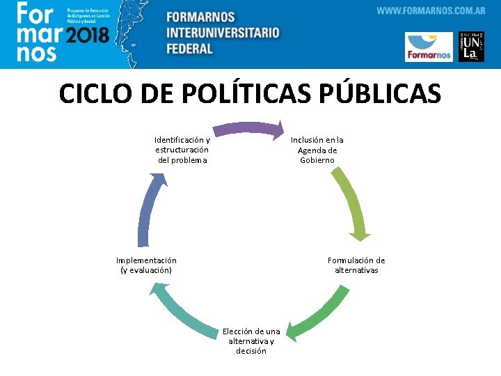 CICLO DE POLÍTICAS PÚBLICAS Identificación y estructuración del problema Inclusión en la Agenda de