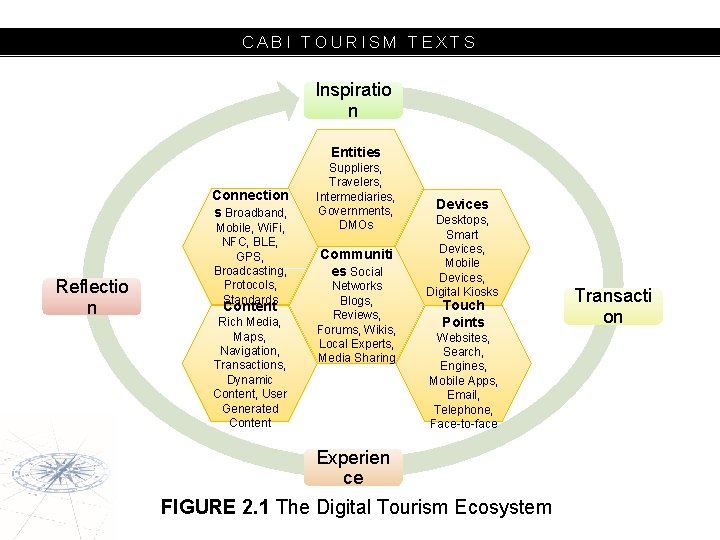 CABI TOURISM TEXTS Inspiratio n Entities Connection s Broadband, Reflectio n Mobile, Wi. Fi,