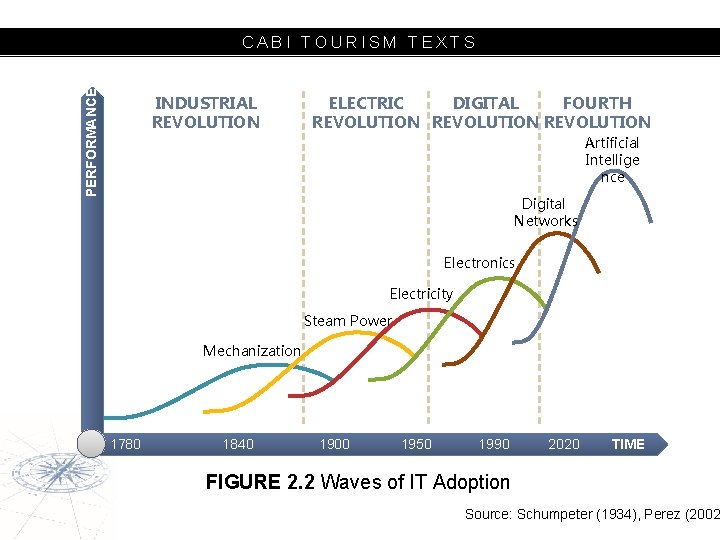 PERFORMANCE CABI TOURISM TEXTS INDUSTRIAL REVOLUTION ELECTRIC DIGITAL FOURTH REVOLUTION Artificial Intellige nce Digital