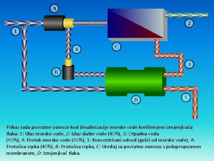 Prikaz rada povratne osmoze kod desalinizacije morske vode korištenjem izmjenjivača tlaka: 1: Ulaz morske