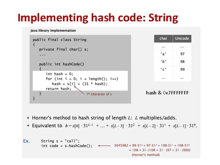 Implementing hash code: String hash & 0 x 7 FFFFFFF Implementing hash code: String hash & 0 x 7 FFFFFFF