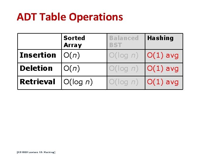 ADT Table Operations Sorted Array Balanced BST Hashing Insertion O(n) O(log n) O(1) avg ADT Table Operations Sorted Array Balanced BST Hashing Insertion O(n) O(log n) O(1) avg