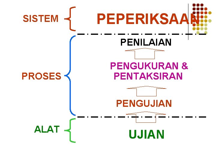 SISTEM PEPERIKSAAN PENILAIAN PROSES PENGUKURAN & PENTAKSIRAN PENGUJIAN ALAT UJIAN 