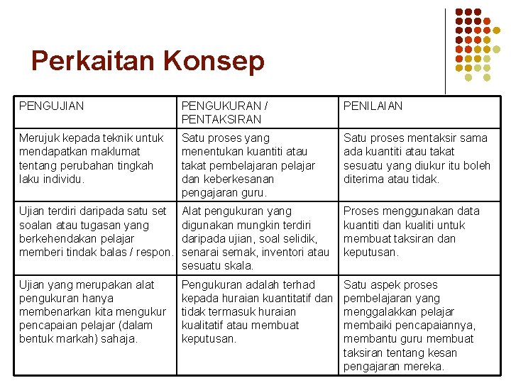 Perkaitan Konsep PENGUJIAN PENGUKURAN / PENTAKSIRAN PENILAIAN Merujuk kepada teknik untuk mendapatkan maklumat tentang