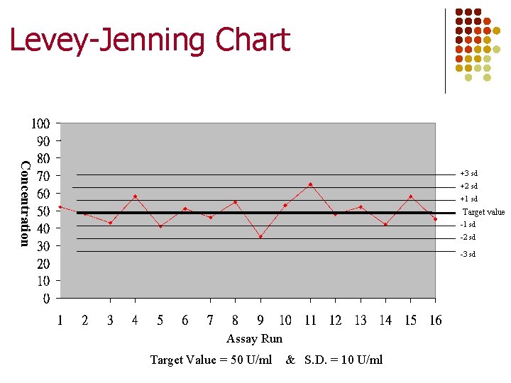 Levey-Jenning Chart Concentration +3 sd +2 sd +1 sd Target value -1 sd -2