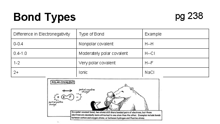 pg 238 Bond Types Difference in Electronegativity Type of Bond Example 0 -0. 4