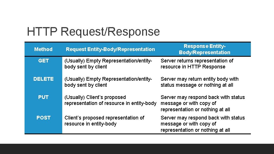 HTTP Request/Response Method Request Entity-Body/Representation Response Entity. Body/Representation GET (Usually) Empty Representation/entitybody sent by