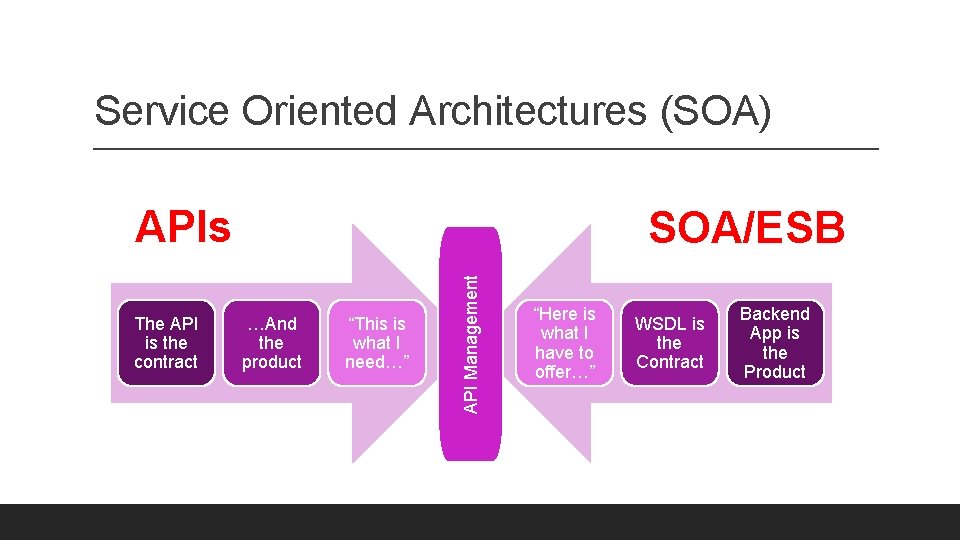 Service Oriented Architectures (SOA) APIs …And the product “This is what I need…” API