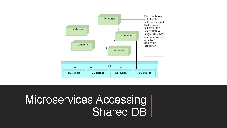 Microservices Accessing Shared DB 