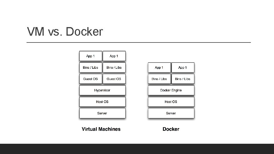 VM vs. Docker 