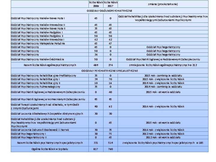 liczba łóżek 2009 2017 zmiana (przekształcenie) ODDZIAŁY OGÓLNOPSYCHIATRYCZNE Oddział Psychiatryczny Kraków-Nowa Huta I 45