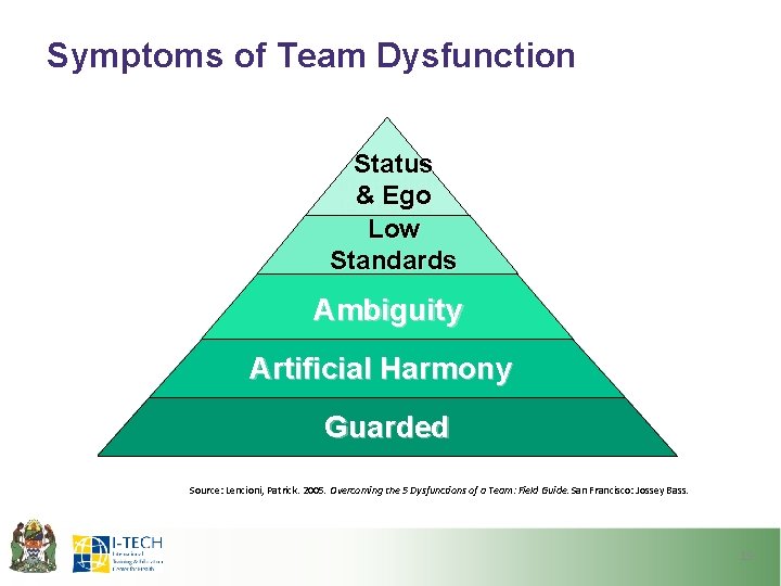 Symptoms of Team Dysfunction Status Inattention Ego to& Results Low Standards Lack. Ambiguity of