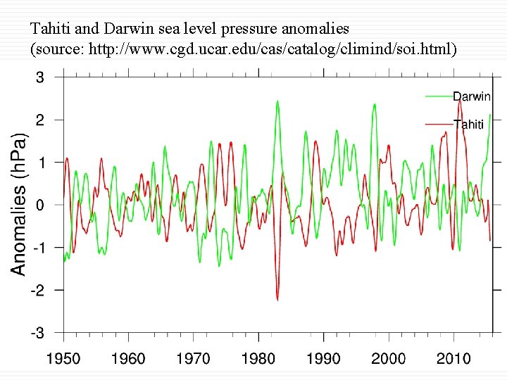 Tahiti and Darwin sea level pressure anomalies (source: http: //www. cgd. ucar. edu/cas/catalog/climind/soi. html)