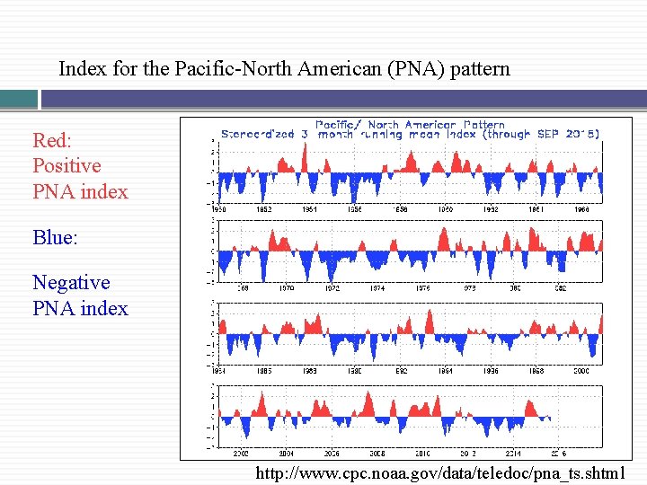 Index for the Pacific-North American (PNA) pattern Red: Positive PNA index Blue: Negative PNA