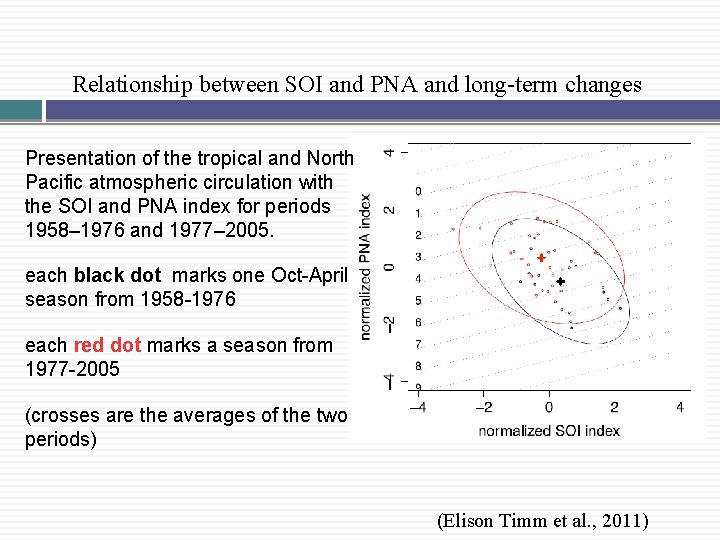 Relationship between SOI and PNA and long-term changes Presentation of the tropical and North