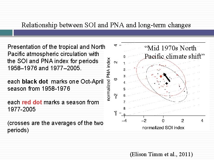 Relationship between SOI and PNA and long-term changes Presentation of the tropical and North