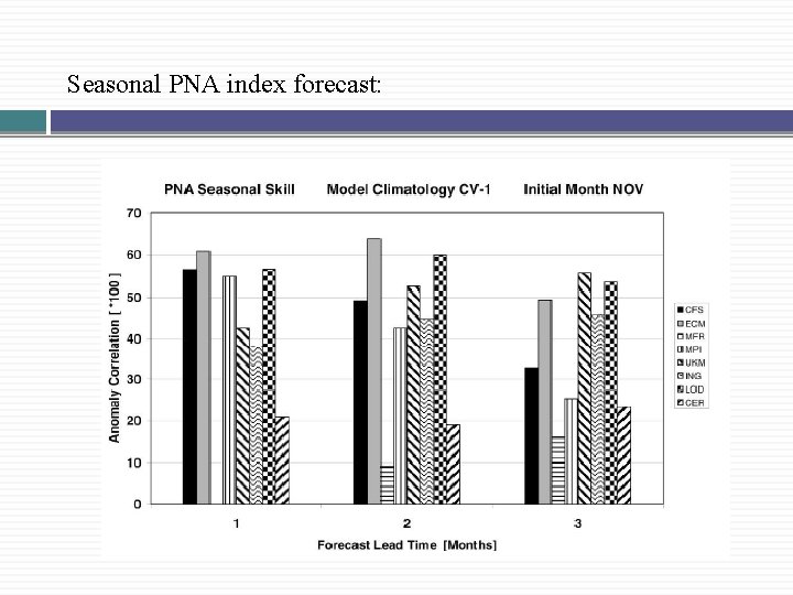 Seasonal PNA index forecast: 