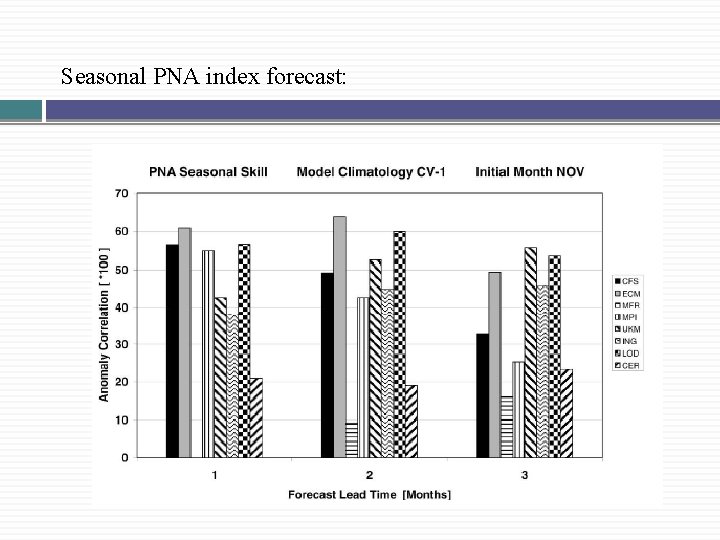 Seasonal PNA index forecast: 