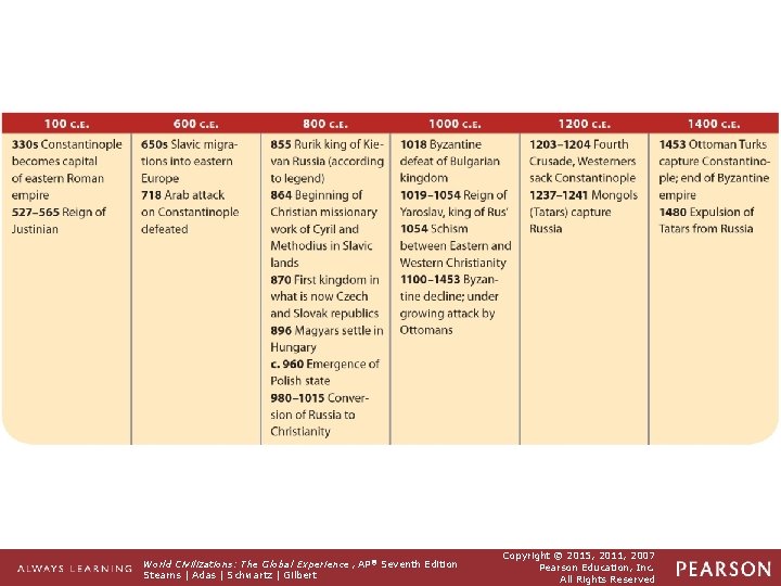 TIMELINE 100 C. E. to 1400 C. E. World Civilizations: The Global Experience , TIMELINE 100 C. E. to 1400 C. E. World Civilizations: The Global Experience ,