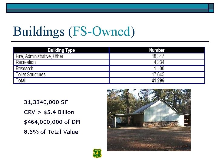 Buildings (FS-Owned) 31, 3340, 000 SF CRV > $5. 4 Billion $464, 000 of