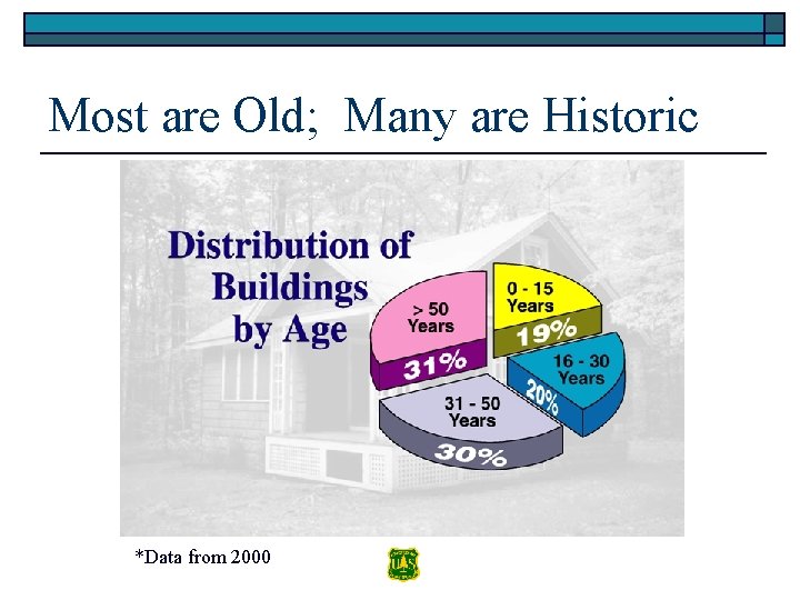 Most are Old; Many are Historic *Data from 2000 