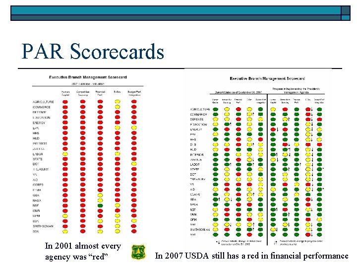 PAR Scorecards In 2001 almost every agency was “red” In 2007 USDA still has