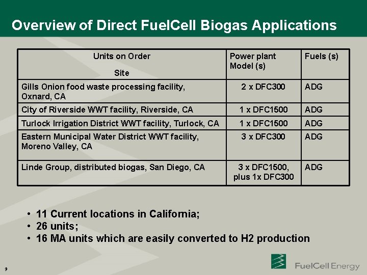 Overview of Direct Fuel. Cell Biogas Applications Units on Order Site Power plant Model