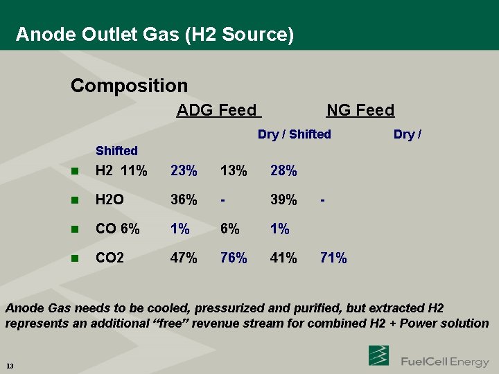 Anode Outlet Gas (H 2 Source) Composition ADG Feed NG Feed Dry / Shifted