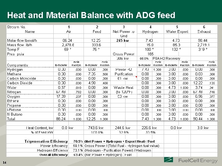 Heat and Material Balance with ADG feed 14 