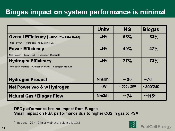 Biogas impact on system performance is minimal Overall Efficiency (without waste heat) Units NG