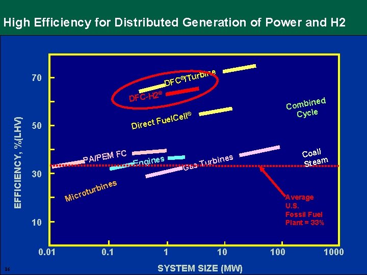 High Efficiency for Distributed Generation of Power and H 2 ine ® /Turb 70