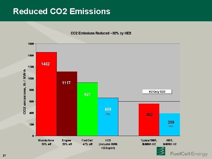 Reduced CO 2 Emissions 17 