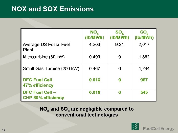 NOX and SOX Emissions NOx and SOx are negligible compared to conventional technologies 18