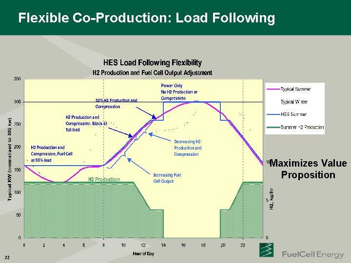 Flexible Co-Production: Load Following Maximizes Value Proposition 22 