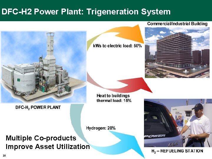 DFC-H 2 Power Plant: Trigeneration System Multiple Co-products Improve Asset Utilization 25 