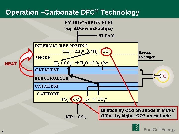 Operation –Carbonate DFC® Technology HYDROCARBON FUEL (e. g. ADG or natural gas) STEAM HEAT