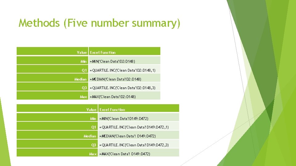 Methods (Five number summary) Value Excel Function Min =MIN('Clean Data'!D 2: D 148) Q