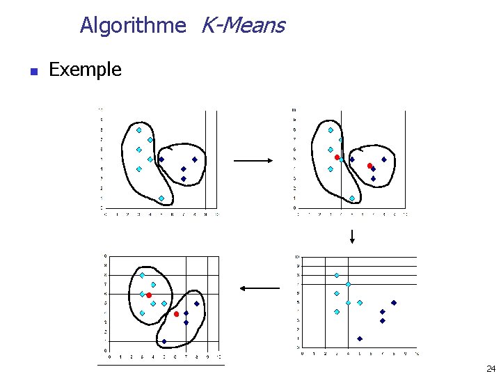 Algorithme K-Means n Exemple 24 