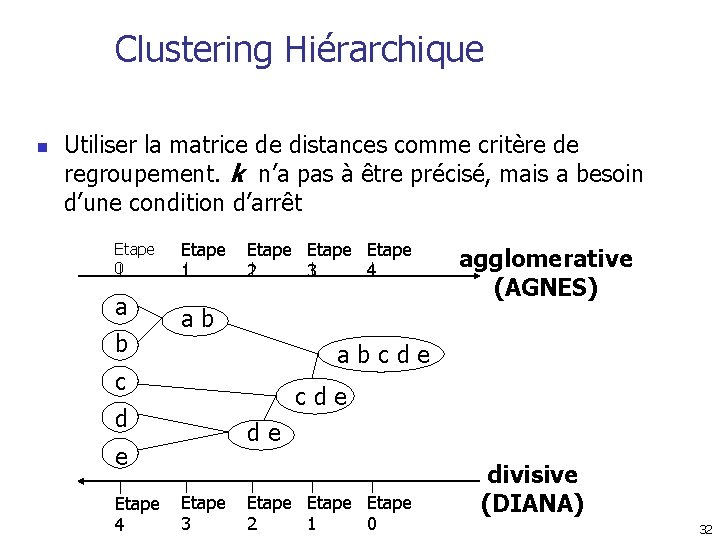 Clustering Hiérarchique n Utiliser la matrice de distances comme critère de regroupement. k n’a