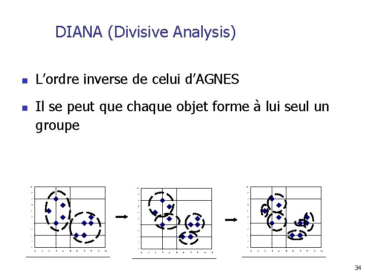 DIANA (Divisive Analysis) n n L’ordre inverse de celui d’AGNES Il se peut que