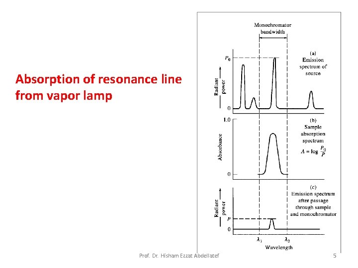 Absorption of resonance line from vapor lamp Prof. Dr. Hisham Ezzat Abdellatef 5 