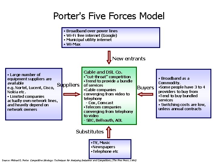 Porter's Five Forces Model • Broadband over power lines • Wi-Fi free internet (Google)