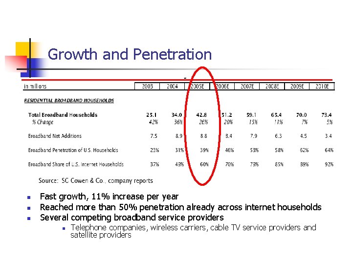 Growth and Penetration n Fast growth, 11% increase per year Reached more than 50%