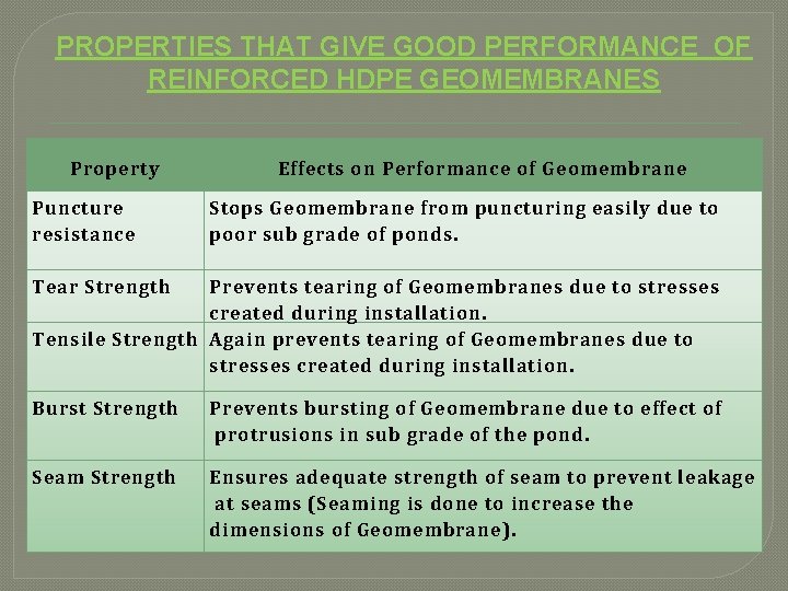 PROPERTIES THAT GIVE GOOD PERFORMANCE OF REINFORCED HDPE GEOMEMBRANES Property Puncture resistance Effects on