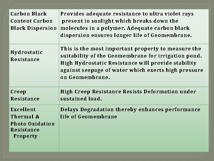 Carbon Black Provides adequate resistance to ultra violet rays Content Carbon present in sunlight