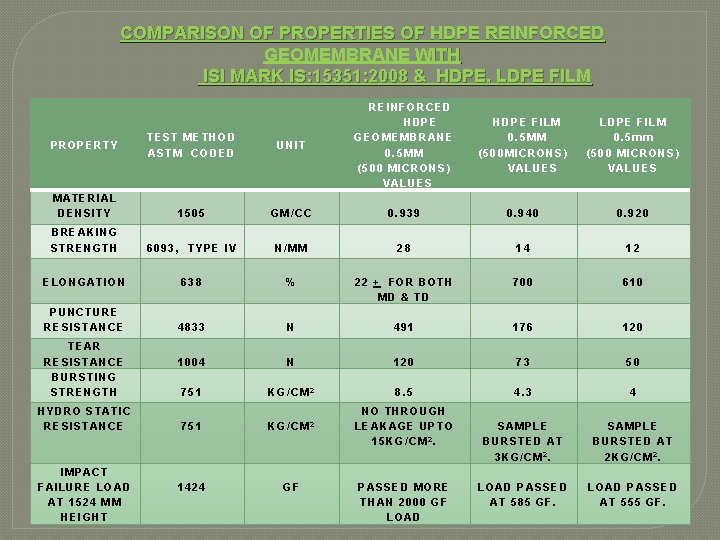 COMPARISON OF PROPERTIES OF HDPE REINFORCED GEOMEMBRANE WITH ISI MARK IS: 15351: 2008 &